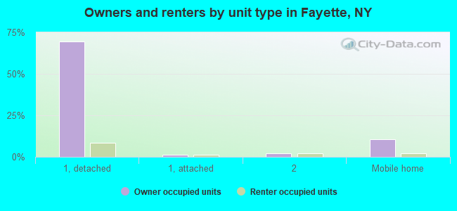 Owners and renters by unit type in Fayette, NY