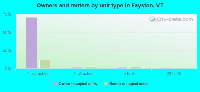 Owners and renters by unit type in Fayston, VT