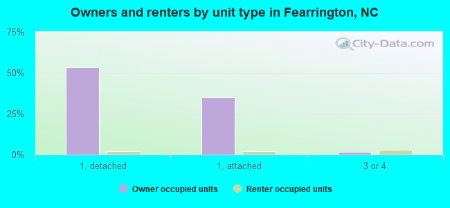 Owners and renters by unit type in Fearrington, NC