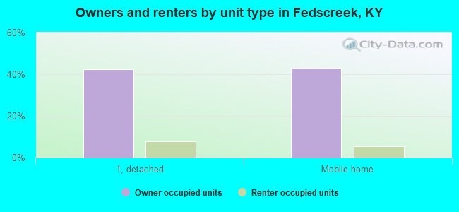 Owners and renters by unit type in Fedscreek, KY