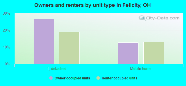 Owners and renters by unit type in Felicity, OH