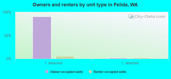 Owners and renters by unit type in Felida, WA