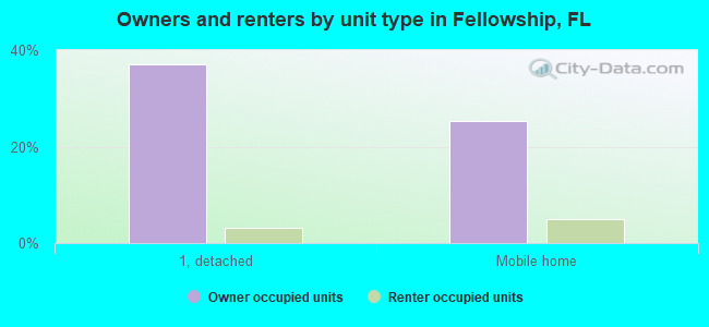 Owners and renters by unit type in Fellowship, FL