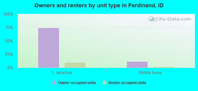 Owners and renters by unit type in Ferdinand, ID