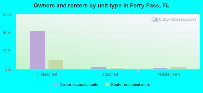 Owners and renters by unit type in Ferry Pass, FL