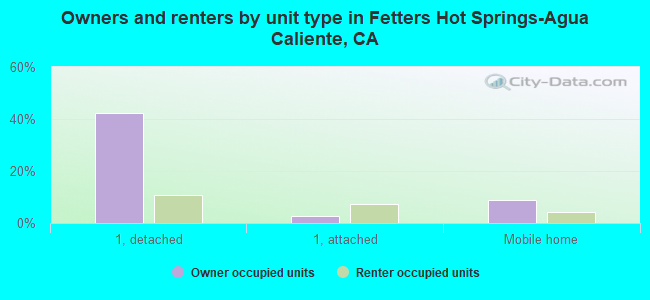 Fetters Hot Springs-Agua Caliente, CA (California) Houses, Apartments