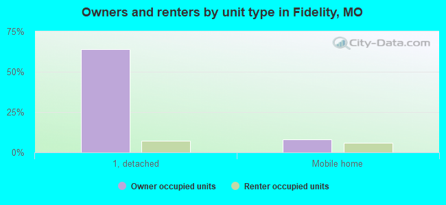 Owners and renters by unit type in Fidelity, MO