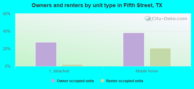 Owners and renters by unit type in Fifth Street, TX