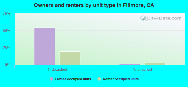 Owners and renters by unit type in Fillmore, CA