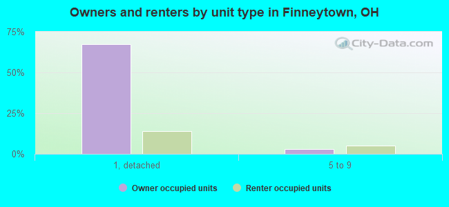 Owners and renters by unit type in Finneytown, OH