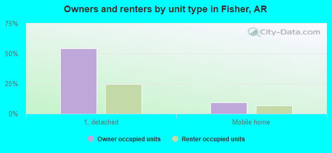 Owners and renters by unit type in Fisher, AR