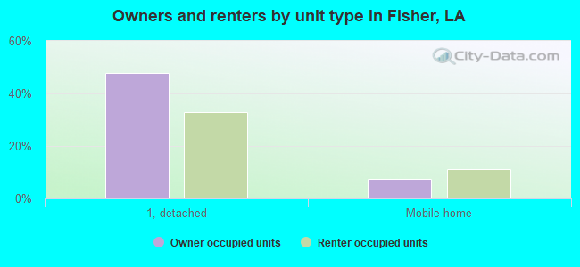 Owners and renters by unit type in Fisher, LA