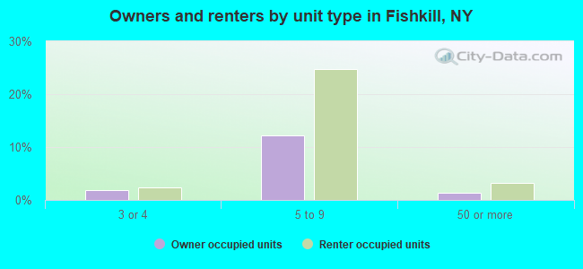 Owners and renters by unit type in Fishkill, NY