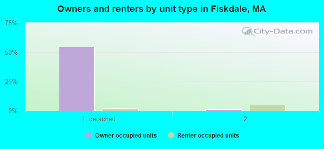 Owners and renters by unit type in Fiskdale, MA