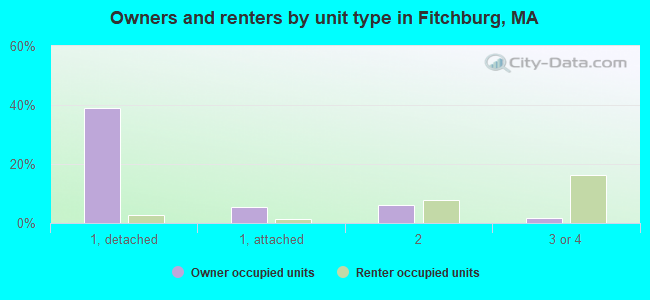 Owners and renters by unit type in Fitchburg, MA