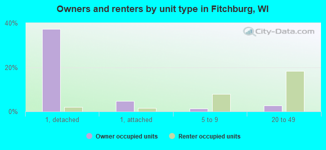 Owners and renters by unit type in Fitchburg, WI