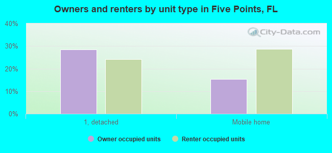 Owners and renters by unit type in Five Points, FL