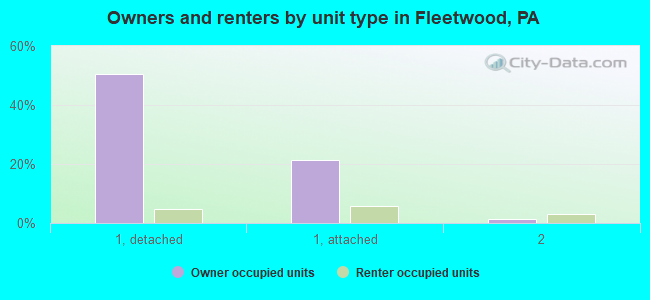 Owners and renters by unit type in Fleetwood, PA