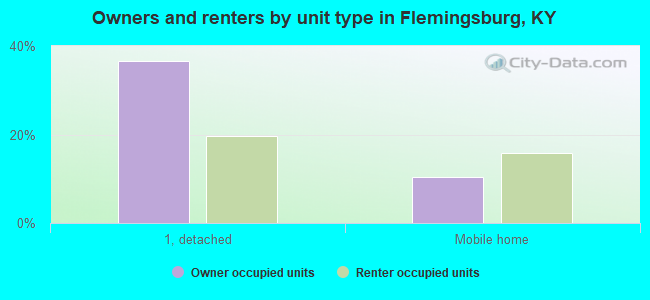 Owners and renters by unit type in Flemingsburg, KY