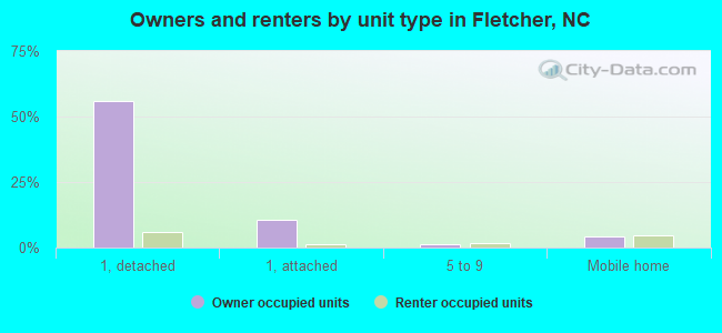 Owners and renters by unit type in Fletcher, NC