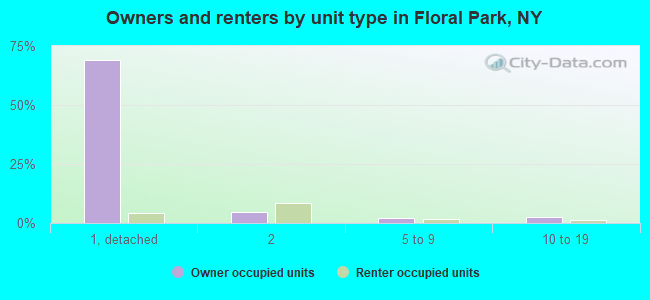 Owners and renters by unit type in Floral Park, NY