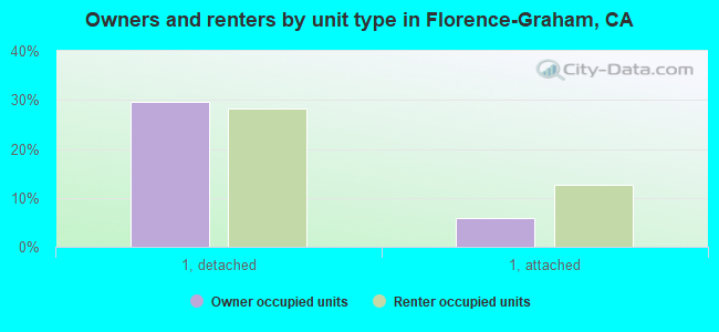 Owners and renters by unit type in Florence-Graham, CA