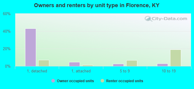 Owners and renters by unit type in Florence, KY