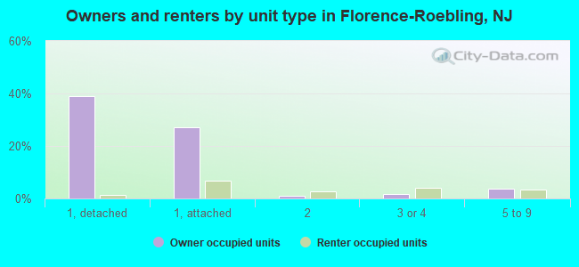 Owners and renters by unit type in Florence-Roebling, NJ