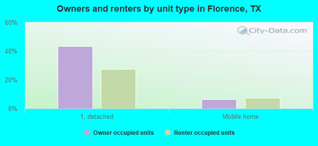 Owners and renters by unit type in Florence, TX