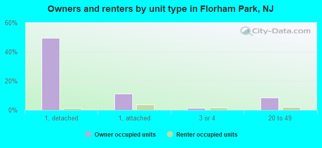 Owners and renters by unit type in Florham Park, NJ