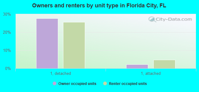 Owners and renters by unit type in Florida City, FL