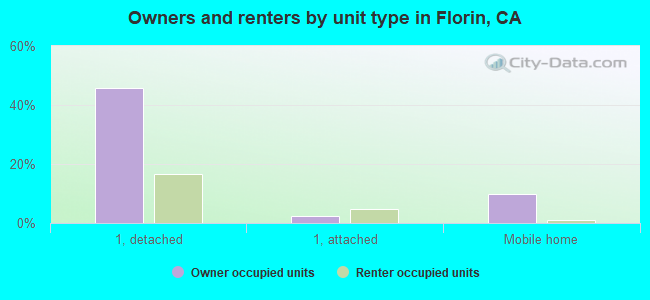 Owners and renters by unit type in Florin, CA