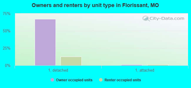 Owners and renters by unit type in Florissant, MO