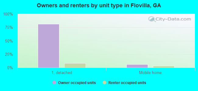 Owners and renters by unit type in Flovilla, GA