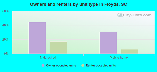 Owners and renters by unit type in Floyds, SC