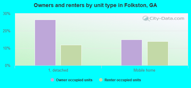 Owners and renters by unit type in Folkston, GA