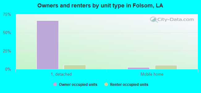 Owners and renters by unit type in Folsom, LA