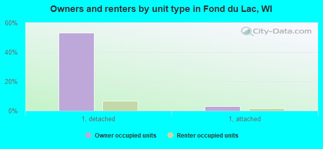Owners and renters by unit type in Fond du Lac, WI