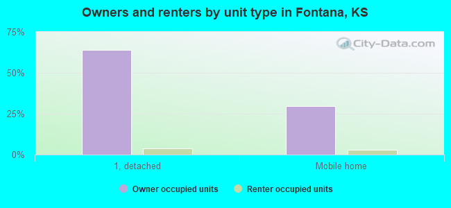 Owners and renters by unit type in Fontana, KS