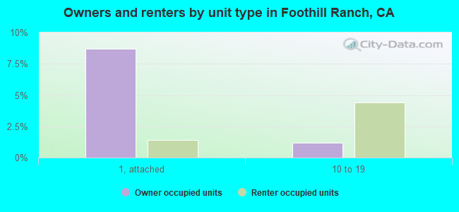 Owners and renters by unit type in Foothill Ranch, CA