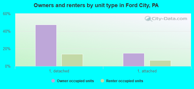 Owners and renters by unit type in Ford City, PA