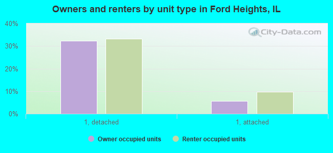 Owners and renters by unit type in Ford Heights, IL