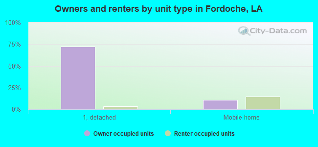 Owners and renters by unit type in Fordoche, LA