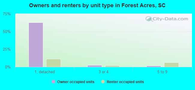 Owners and renters by unit type in Forest Acres, SC