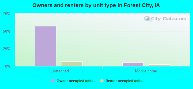 Owners and renters by unit type in Forest City, IA