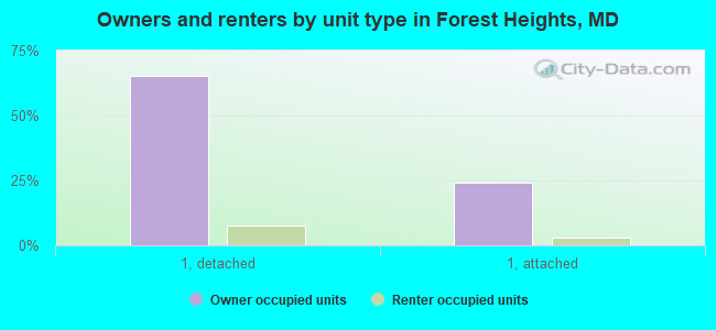 Owners and renters by unit type in Forest Heights, MD