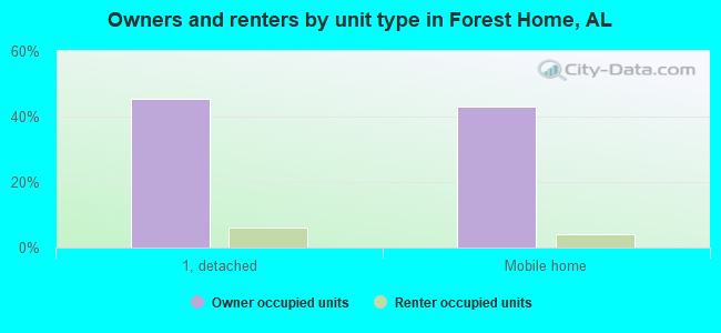 Owners and renters by unit type in Forest Home, AL