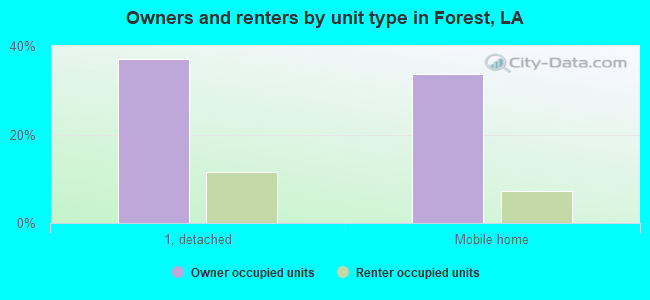 Owners and renters by unit type in Forest, LA