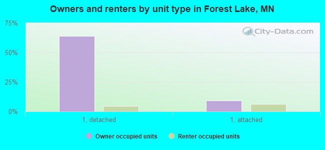 Owners and renters by unit type in Forest Lake, MN