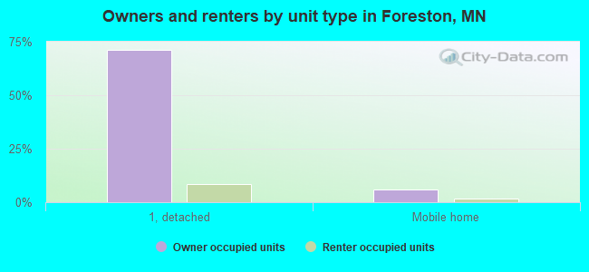 Owners and renters by unit type in Foreston, MN